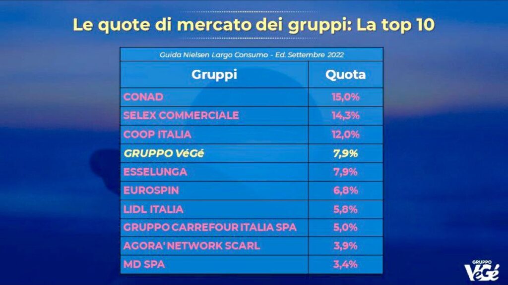 Top Gdo Italia Per Quote Di Mercato Conad Selex Coop Veg Esselunga Food Affairs