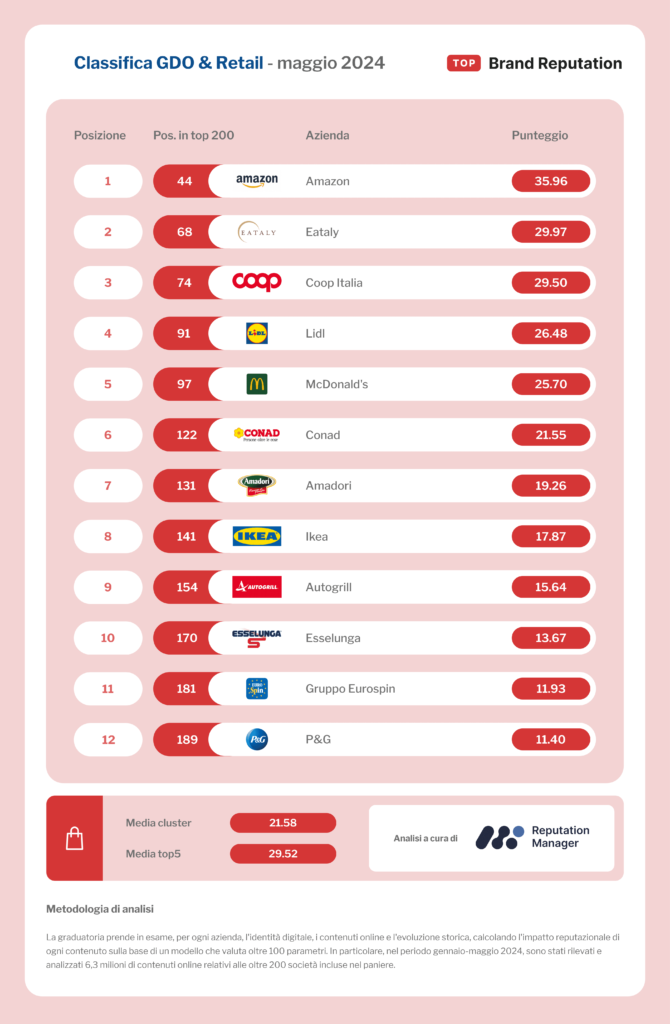 Top Reputation brand GDO e Retail gennaio-maggio 2024