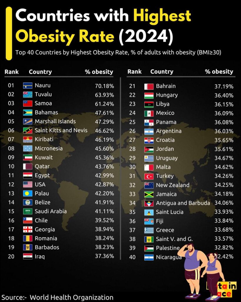 Le nazioni con la maggiore incidenza di obesità 2024