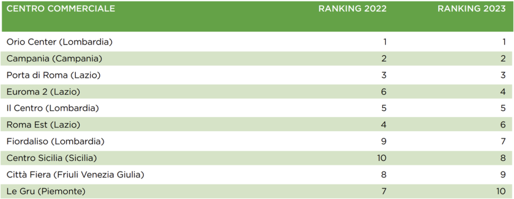 Top 10 dei centri commerciali