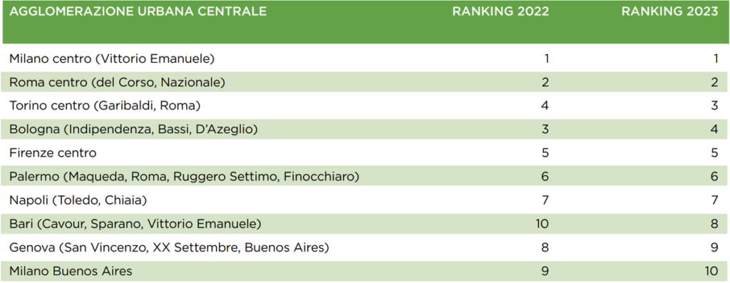 Top 10 delle agglomerazioni urbane centrali