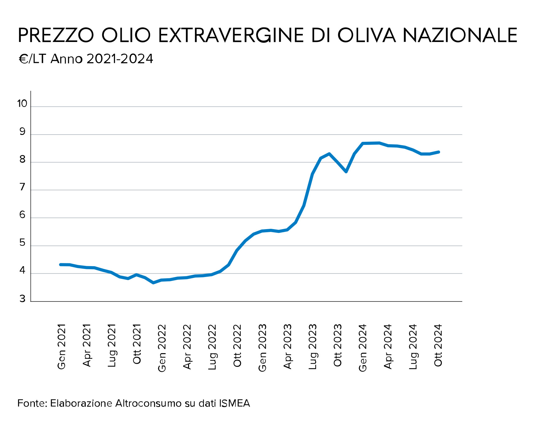 l'aumento del prezzo dell'olio EVO nel tempo